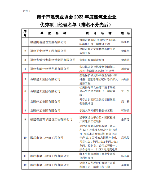 勇毅前行，再創(chuàng)佳績(jī) —— 我司榮獲多項(xiàng)南平市建筑業(yè)協(xié)會(huì)2023年度榮譽(yù)
