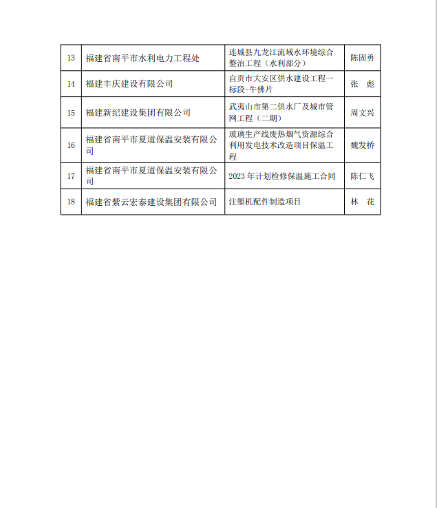 勇毅前行，再創(chuàng)佳績(jī) —— 我司榮獲多項(xiàng)南平市建筑業(yè)協(xié)會(huì)2023年度榮譽(yù)